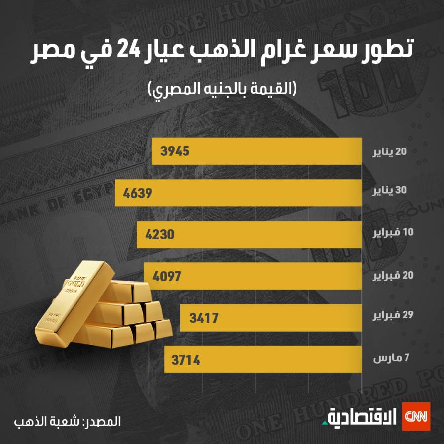 في مصر.. غرام الذهب أعلى من سعره العالمي والسبب.. دولار الصاغة