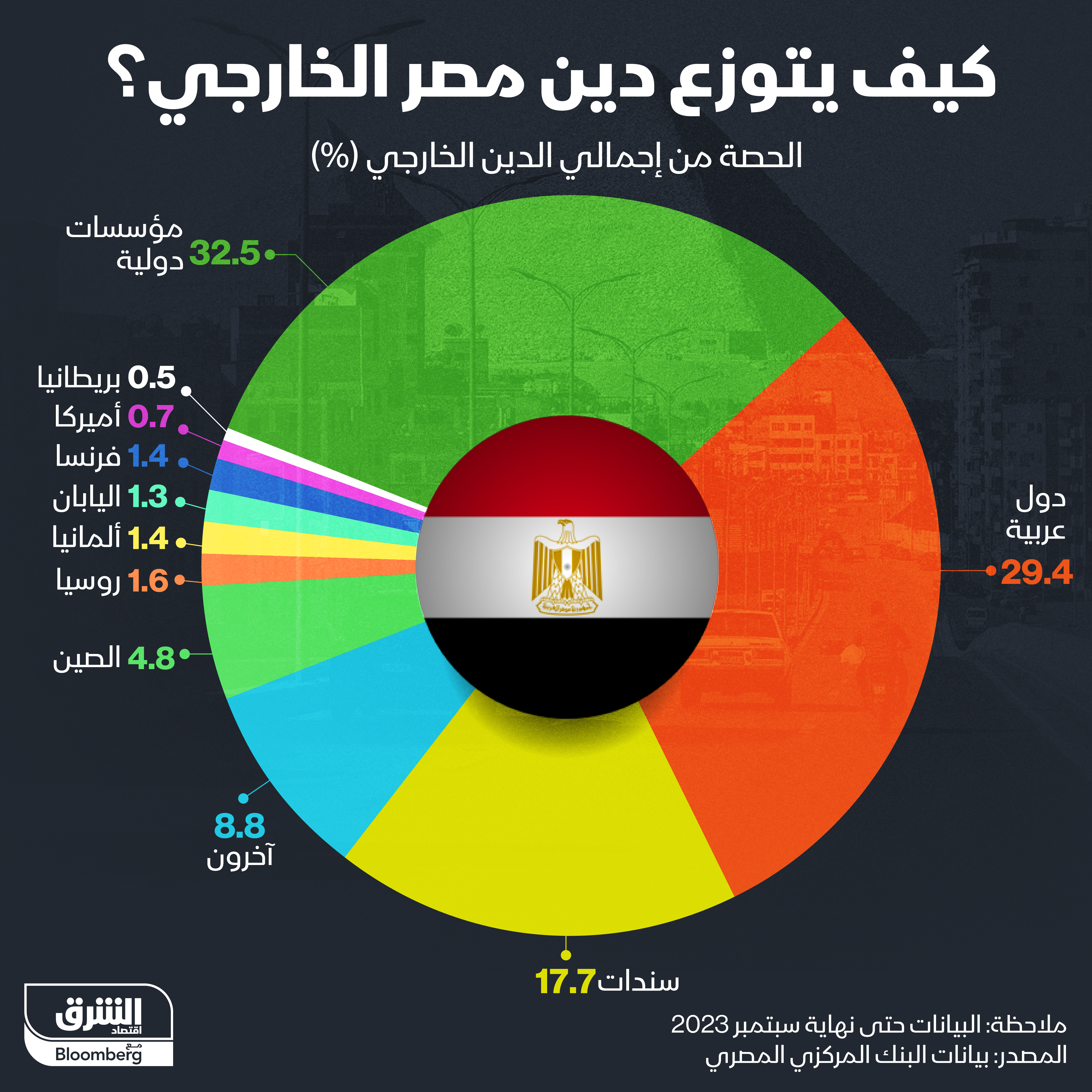 إنفوغراف: 32% حصة المؤسسات الدولية من ديون مصر الخارجية