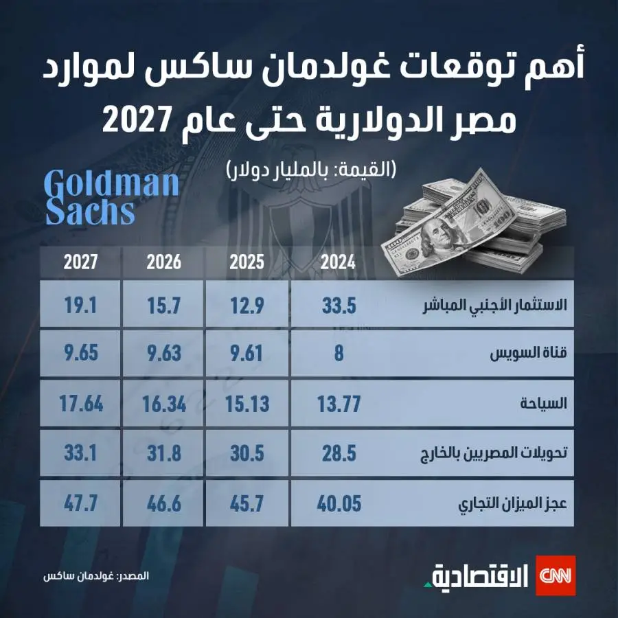 كيف يرى غولدمان ساكس موارد مصر الدولارية بعد صفقة رأس الحكمة؟