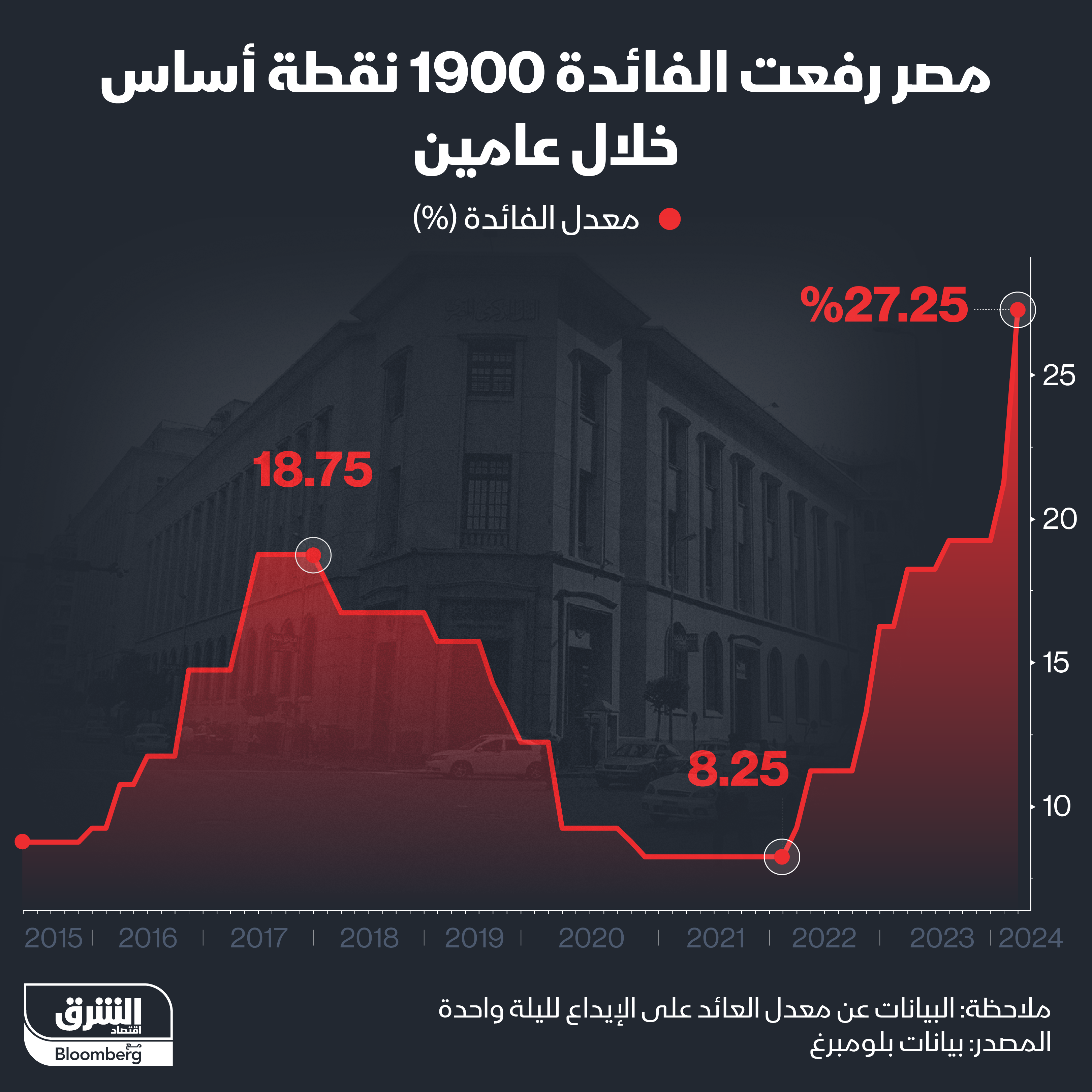 لماذا تراجعت الفائدة على أذون الخزانة المصرية؟