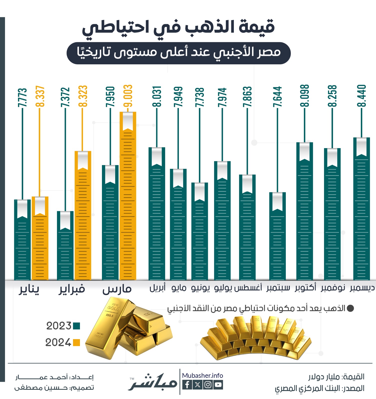 قيمة الذهب في احتياطي مصر الأجنبي عند أعلى مستوى لها على الإطلاق إنفوجرافيك