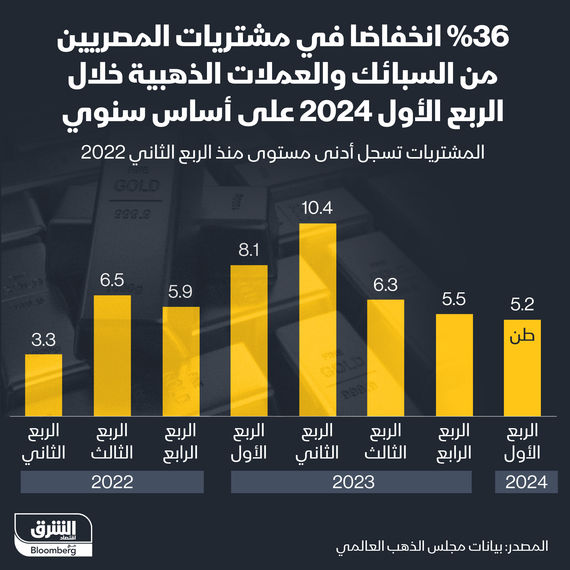 إنفوغراف: مشتريات المصريين من سبائك الذهب تتراجع للربع الثالث توالياً