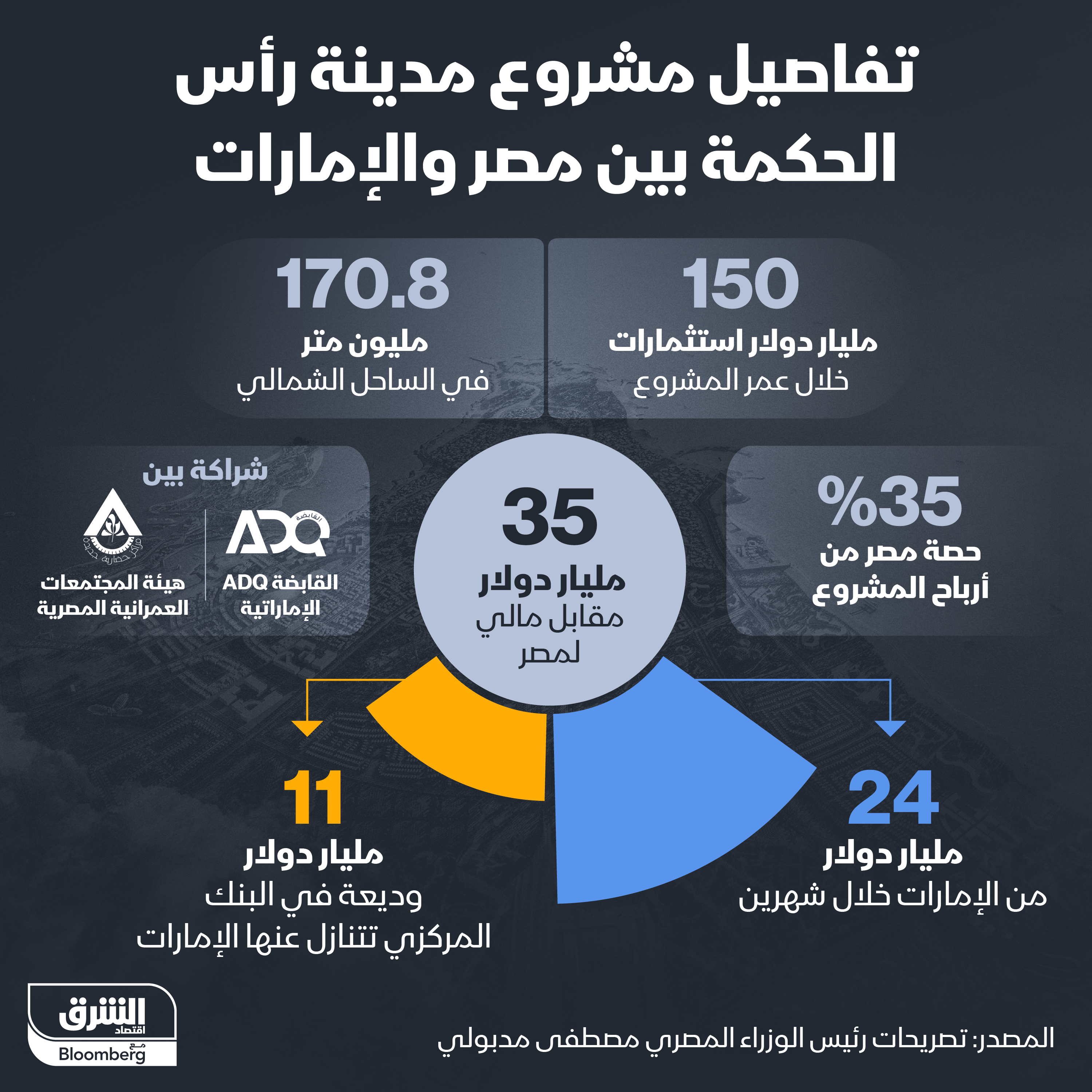 مصر تتسلم الدفعة الثانية من صفقة رأس الحكمة بقيمة 14 مليار دولار