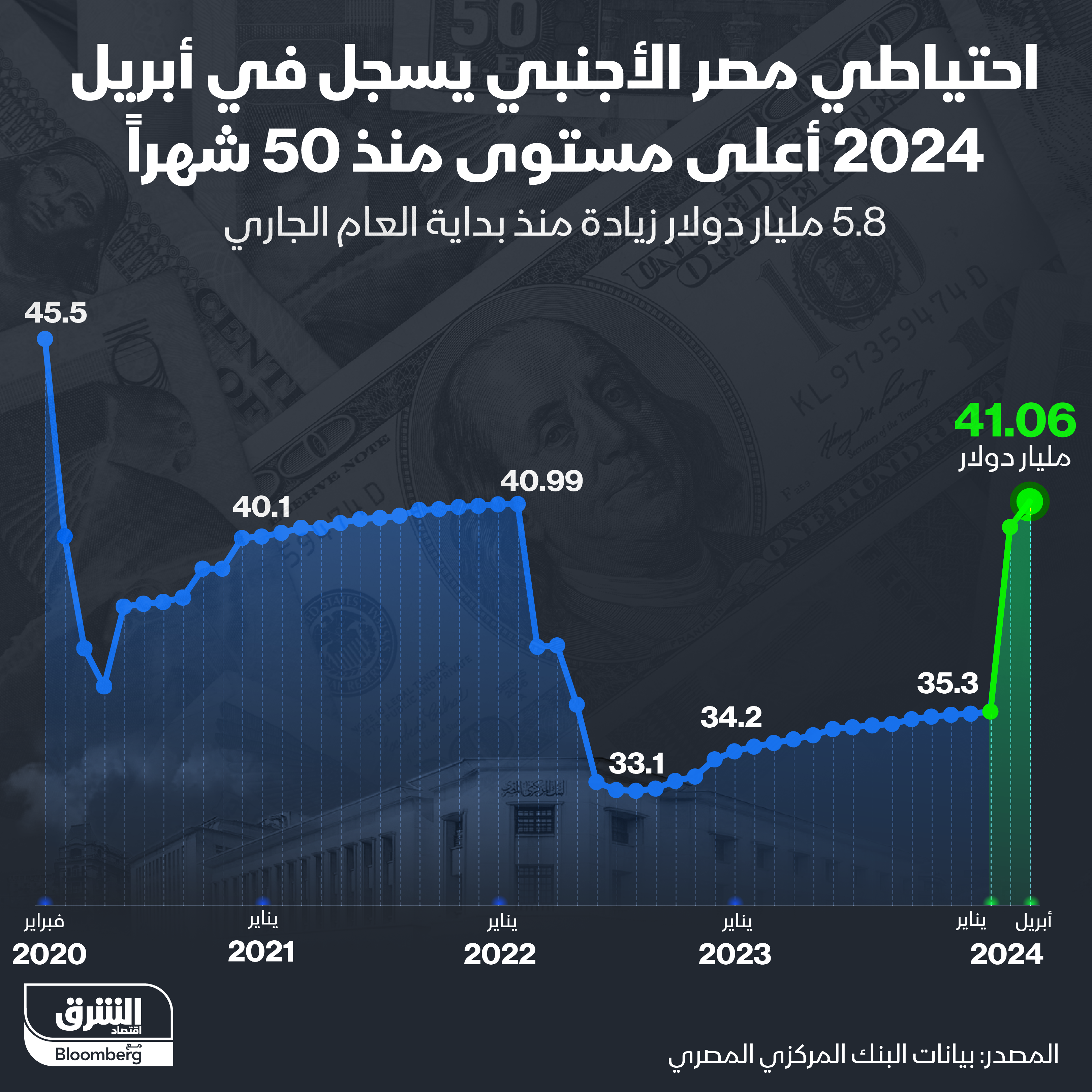 صفقة "رأس الحكمة" تقفز بالاحتياطي النقدي في مصر إلى 46.1 مليار دولار