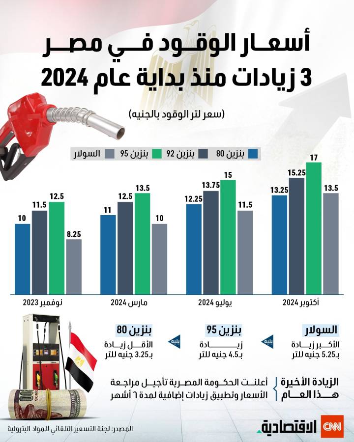 هل تخطط مصر لزيادات جديدة في أسعار الوقود قريباً؟