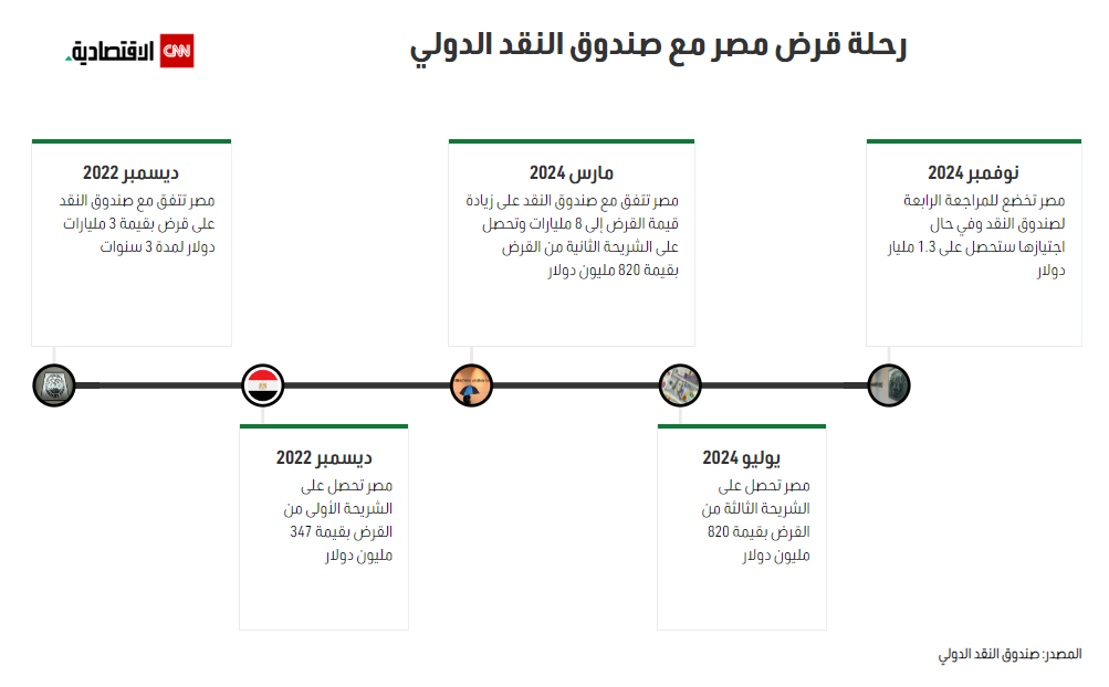 مصر ستحصل على 1.3 مليار دولار من صندوق النقد والسداد في 60 يوماً