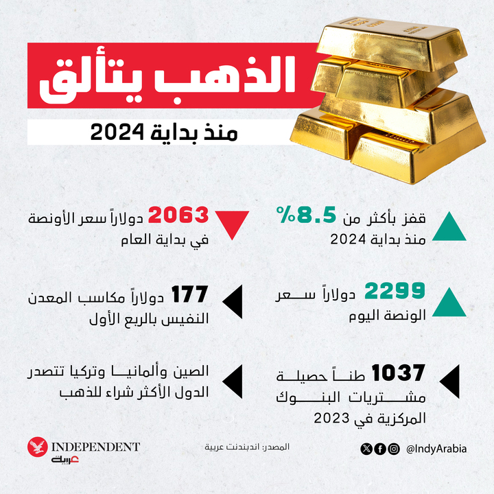 الذهب بمصر يرتفع 28.5 في المئة منذ بداية 2024