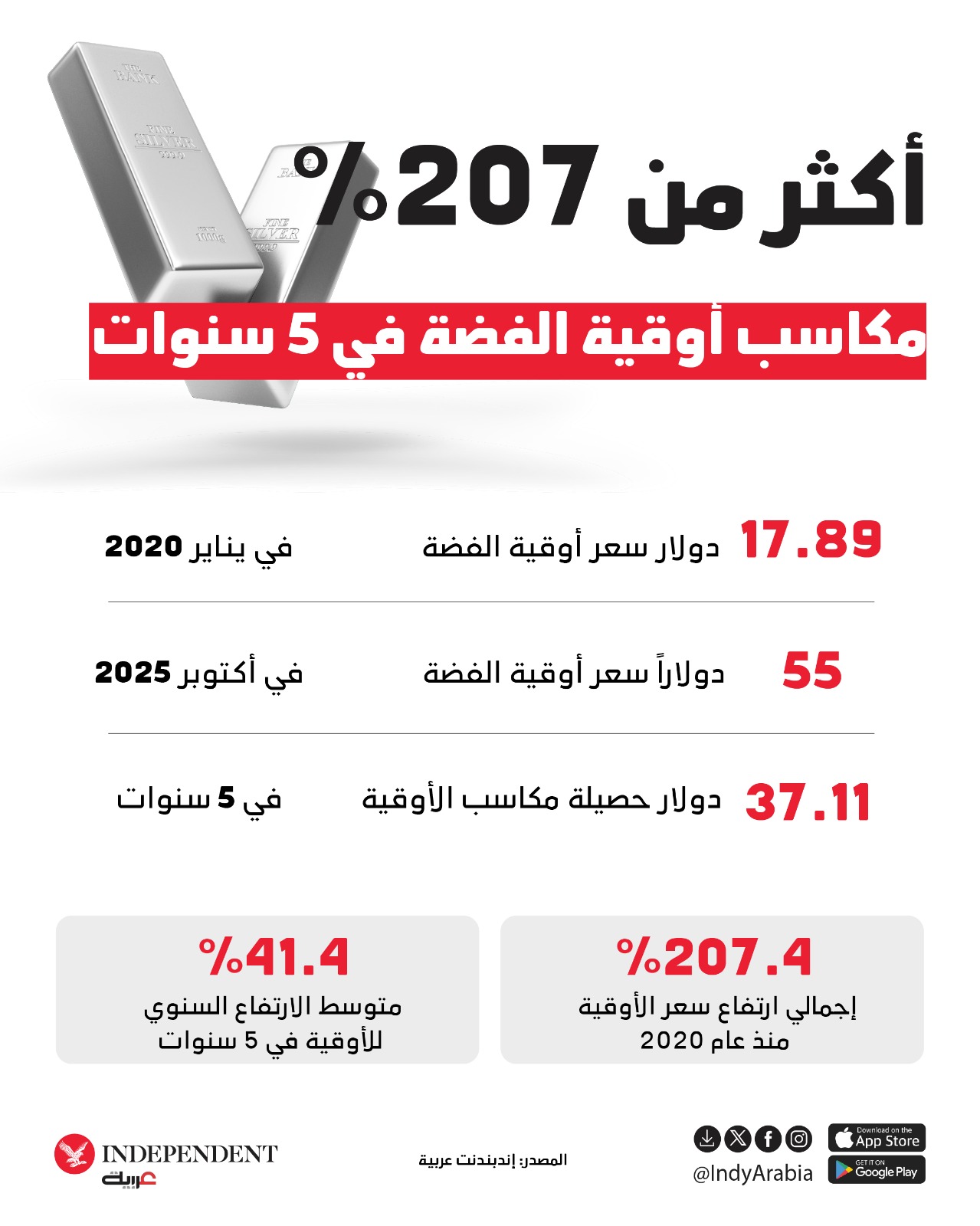 بعد أعلى مستوى خلال 40 عاما... ماذا تحمل الفضة للمستثمرين؟