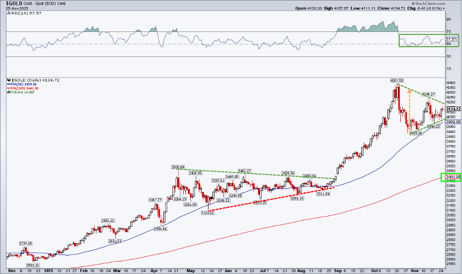 الذهب على وشك الصعود: مجموعة من المحفزات الصعودية المحتملة لنهاية العام