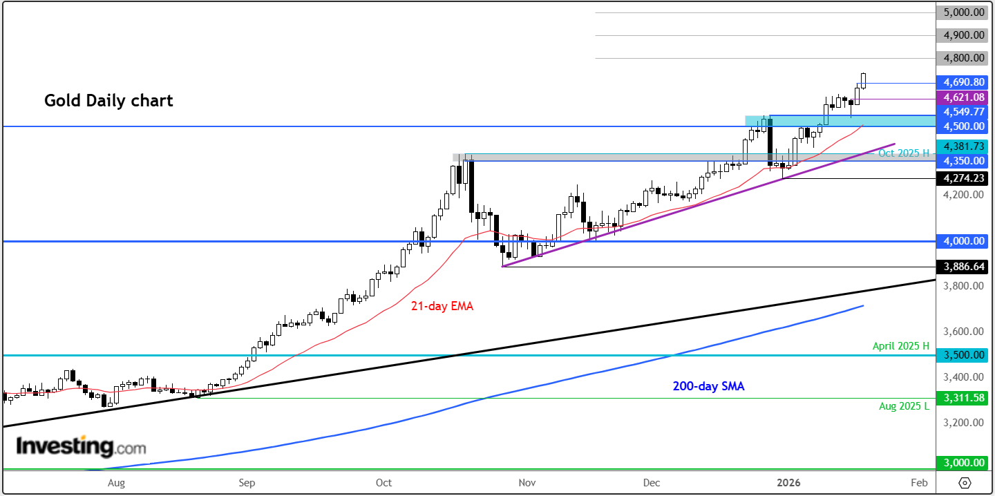 الذهب: هل الهدف الآن 5,000$ قبل أي تصحيح؟