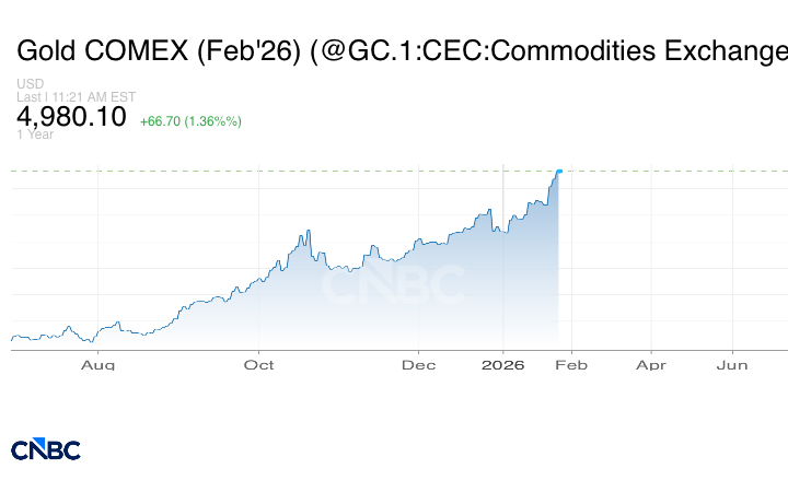 قفزة جديدة في أسعار الذهب.. والفضة تتجاوز الـ 100 دولار