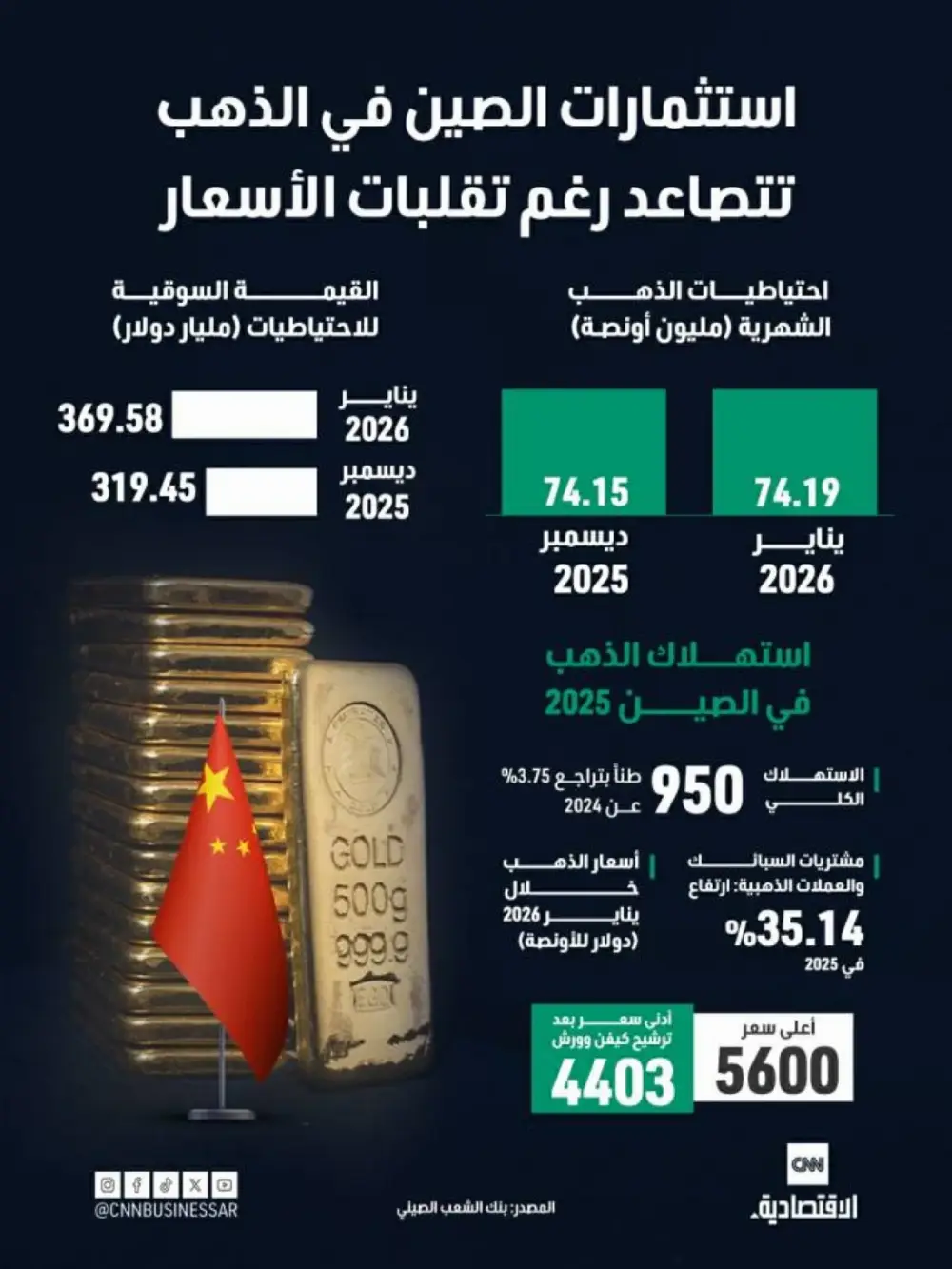 استثمارات الصين في الذهب تتصاعد رغم تقلبات الأسعار