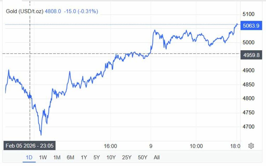  تحليل فني للذهب: الاتجاه الصاعد لا يزال قائماً رغم التقلبات