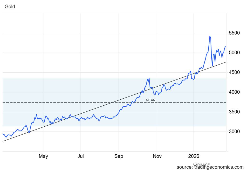 الذهب عند مرحلة فنية حاسمة تعزز استمرار الاتجاه الصاعد