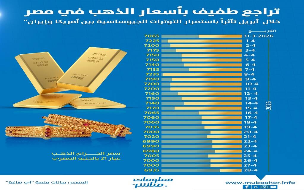 تراجع أسعار الذهب في مصر خلال أبريل مع ضعف الإقبال على الشراء