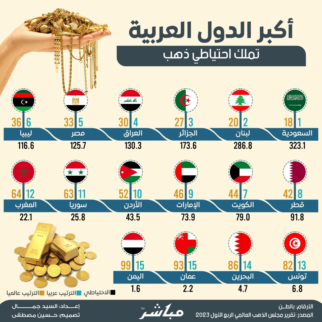 إنفوجراف.. أكثر الدول العربية حيازة لاحتياطات رسمية من الذهب