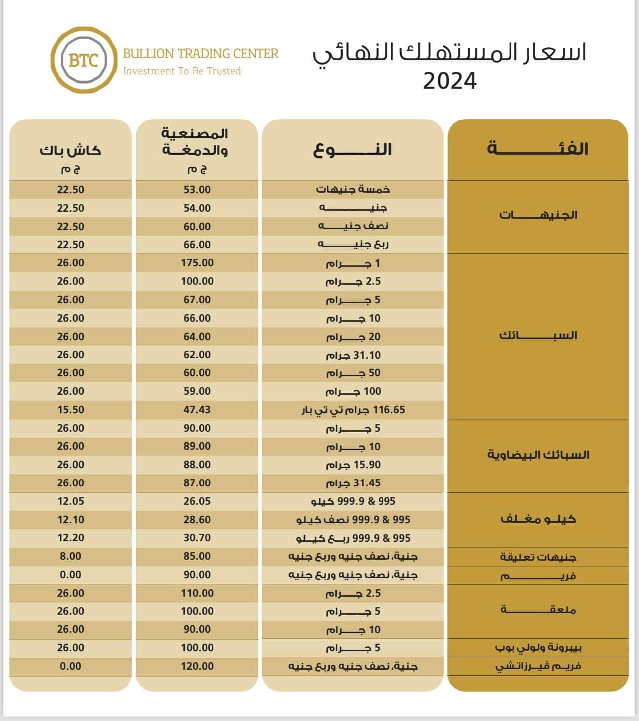 تعرف على المصنعيات الجدبدة لسبائك وعملات BTC 