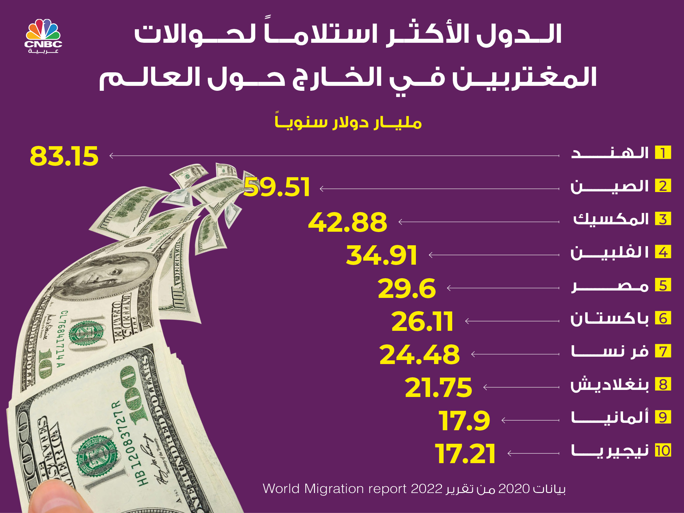 ما الدول الأكثر استلاماً لحوالات المغتربين في الخارج؟