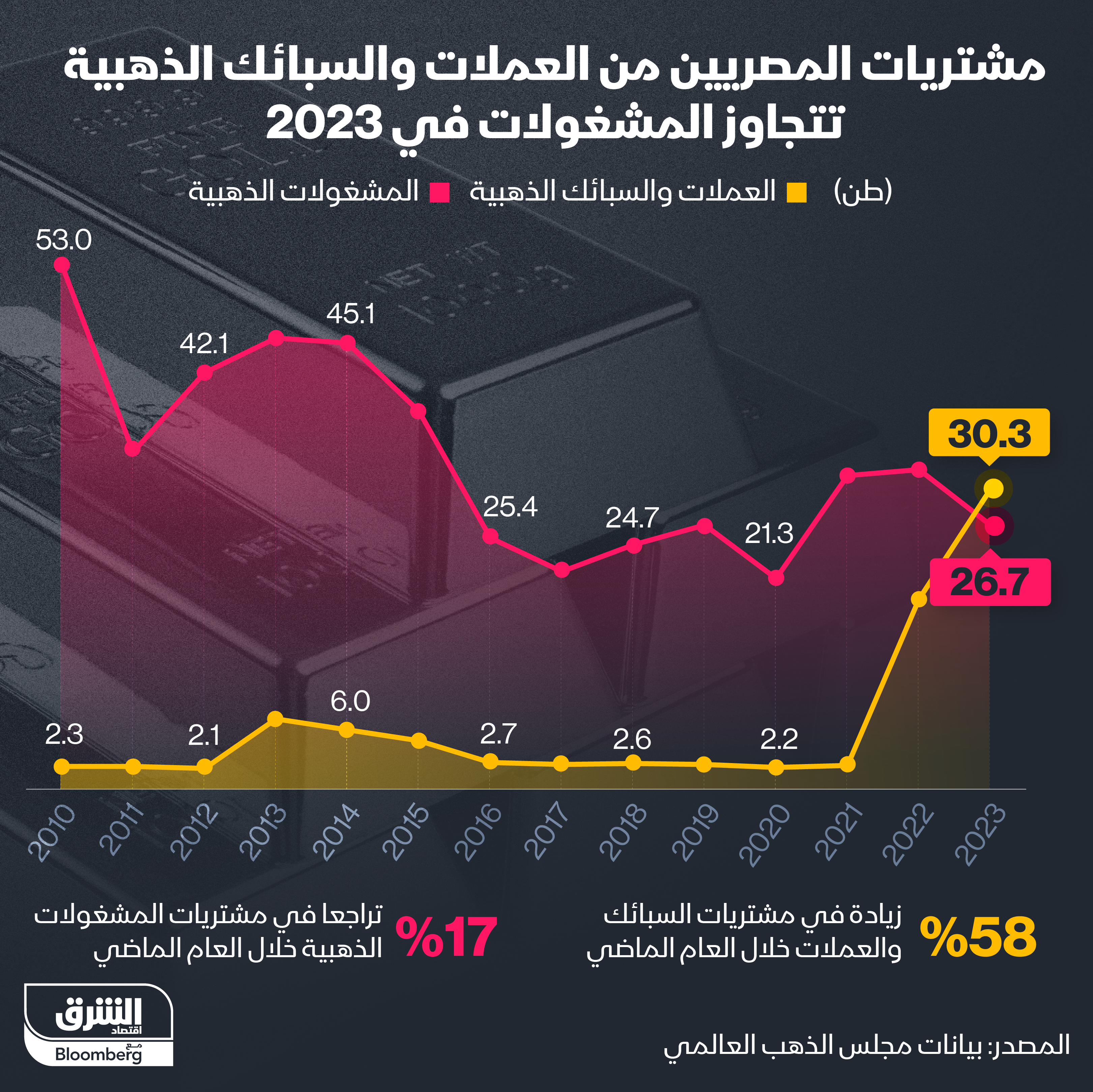 إنفوغراف: 58% ارتفاع بمشتريات المصريين من السبائك الذهبية في 2023